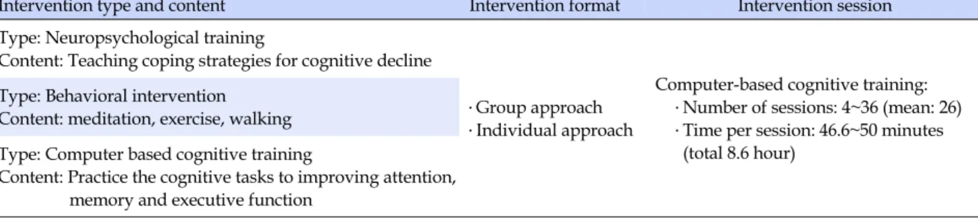 Table 1. Description of Cognitive Training Programs for Cancer Patients
