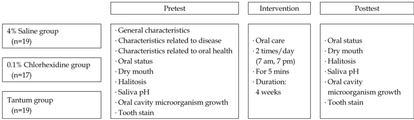 Figure 1. The process of research.