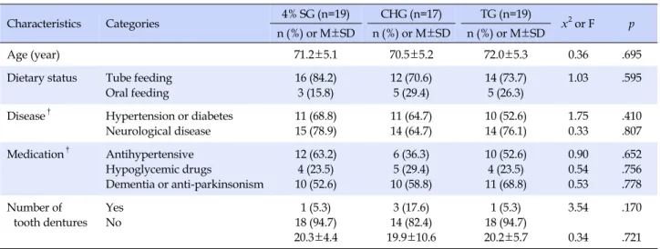 Table 1. Homogeneity Test of Participants’ Characteristics among Three Groups (N=55)