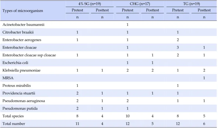 Table 4. Types and Number of Microorganism in Oral Cavity among Three Groups (N=55)