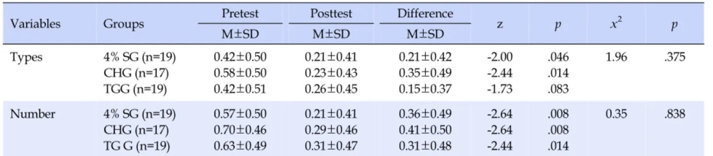 Table 5. Differences in Types and Number of Microorganism in Oral Cavity among Three Groups (N=55)