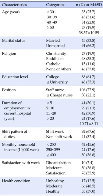 Table 1. General Characteristics of Participants (N=136) Characteristics  Categories n (%) or M±SD Age (year) ＜30  30~39  40~49 ≥50  35 43 31 27 (25.7)(31.6)(22.8)(19.9) 38.57±10.59