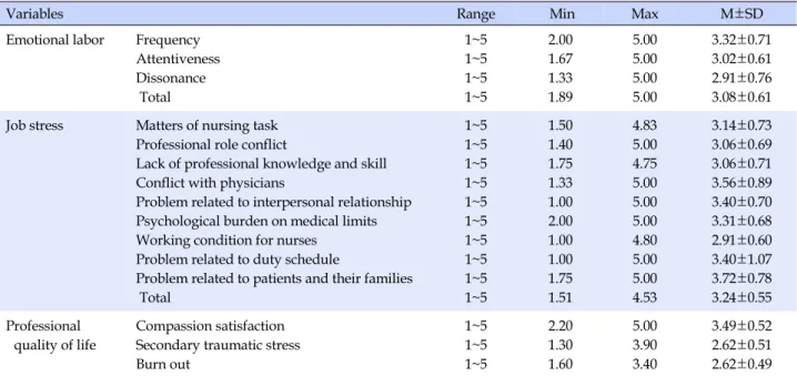 Table 2. Participants' Degree of Emotional Labor, Job Stress, and Professional Quality of Life (N=136)