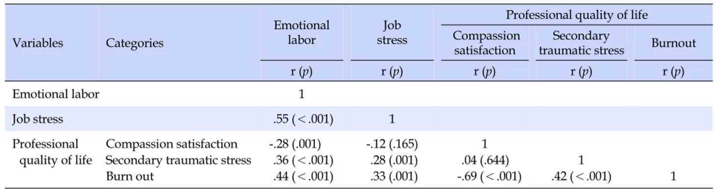 Table 4. Correlation among Emotional Labor, Job Stress, and Professional Quality of Life in Participants (N=136)