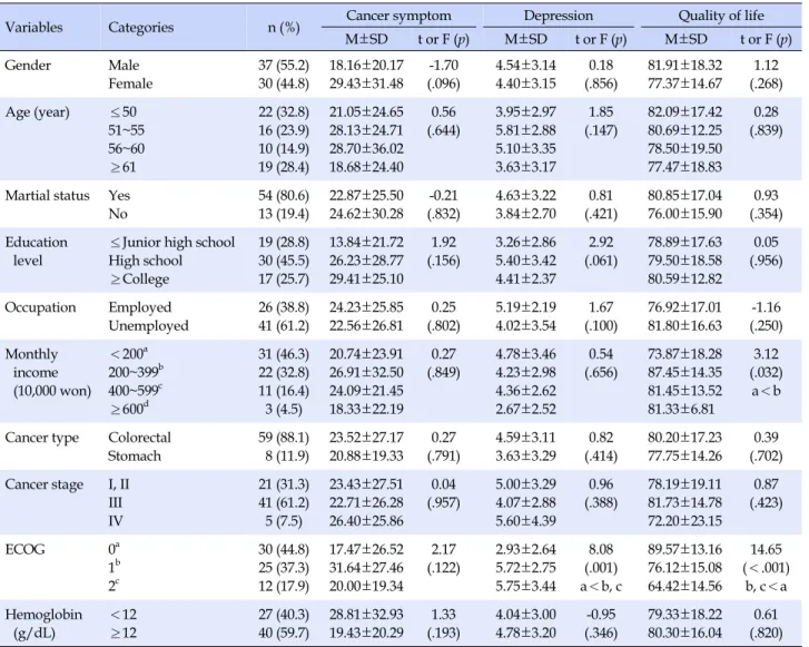 Table 1. Cancer Symptom, Depression and Quality of Life based on Participants’ General Characteristics (N=67)