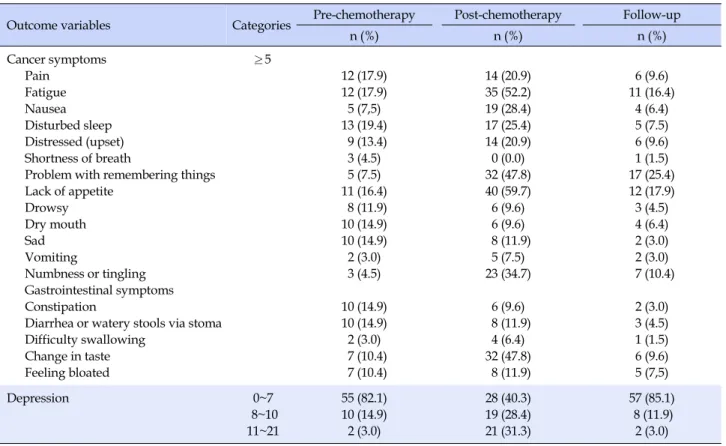 Table 2. Changes in Number of Participants Experiencing Cancer Symptoms and Depression from Baseline to Follow-up (N=67)