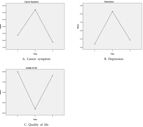 Figure 1. Changes in cancer symptom, depression and quality of life from baseline to follow-up.