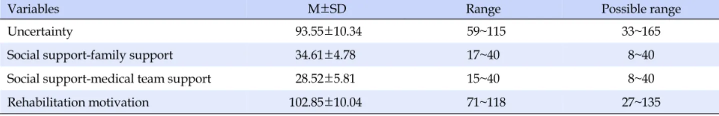 Table 1. Descriptions of Uncertainty, Social Support, and Rehabilitation Motivation (N=123)