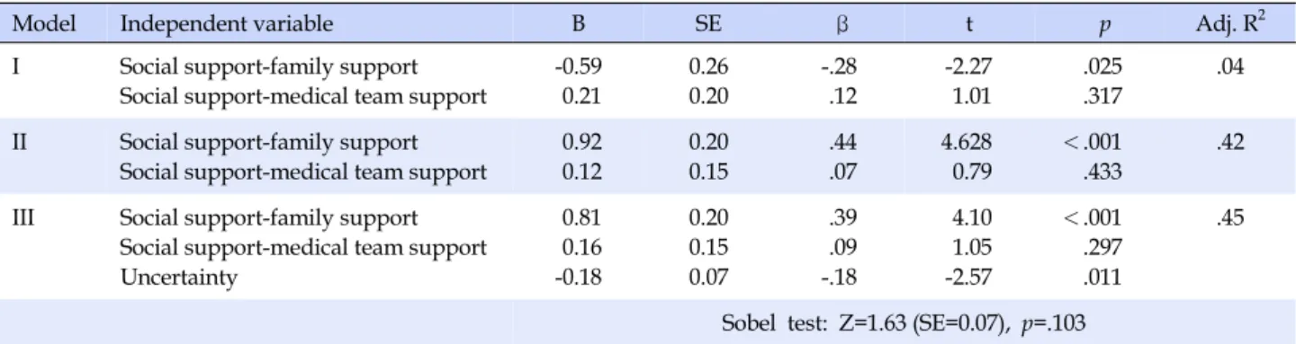 Figure 1. Mediating effect of uncertainty in the relationship  between social support and rehabilitation motivation.
