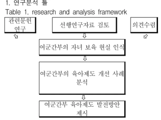 Table 1. research and analysis framework 관련문헌 연구 선행연구자료 검토 의견수렴 ø ò ÷ 여군간부의 자녀 보육 현실 인식 ò 여군간부의 육아제도 개선 사례 분석 여군간부 육아제도 발전방안ò 제시 본 연구의 방법으로는 여군간부의 자녀 보육에 대 한 사례연구를 통한 관련 문헌들의 탐색과 실제 이들의 의견수렴 과정을 분석하였으며 또한, 여군 간부들의 육 아제도에 관한 국·내외 사례를 면밀히 분석하여 여군간 부들의 육아제도에 