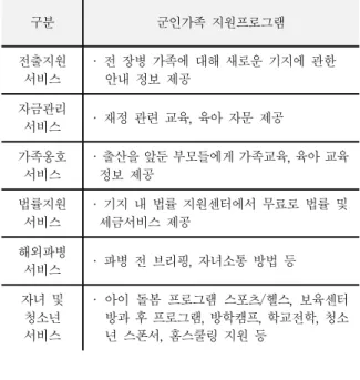 표 2. 미 육군의 군인가족 지원 프로그램 Table 2. U.S. Army's Military Assistance Program