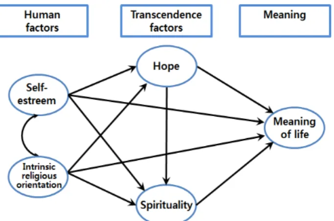 Figure 1. Conceptual framework. 과 영성, 그리고 인간의 개인적 요인으로 자아존중감과 내재적  종교지향성을 선정하여, 아직 직 ․ 간접효과에 대한 검정이 없 는 이 변인들을 중심으로 중년기 생의 의미와 각 변인들 간의  인과관계 및 구조적 관계를 검정하고자 한다