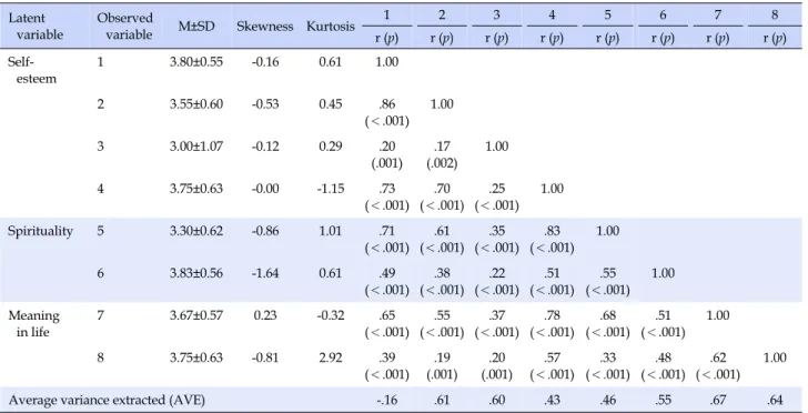 Table 1. Correlations and Average Variance Extracted among Measured Variables (N=344) Latent 