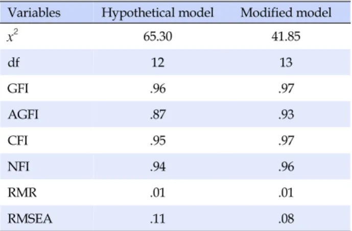 Table 3. Effects of Predictor Variables on Endogenous Variables for Modified Model
