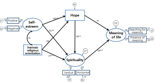 Figure 2. Path diagram of modified model. 향성은 영성에 직접효과가 있었고( β =5.38, p<.001), 희망에 직 접효과는 통계학적으로 유의하지 않았으나( β =1.94, p=.052),  내재적 종교지향성은 영성을 통해 생의 의미에 간접효과가 있 는 것으로 나타났다(p=.005)
