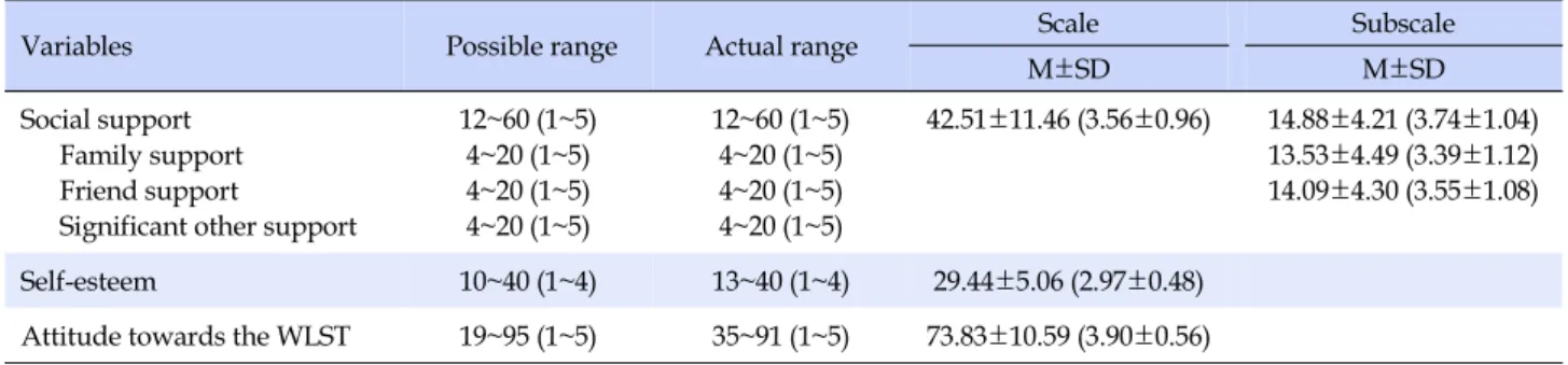 Table 2. Descriptive Statistics of Social Support, Self-Esteem, and Attitude towards the Withdrawal of Life-sustaining Treatment (N=252)