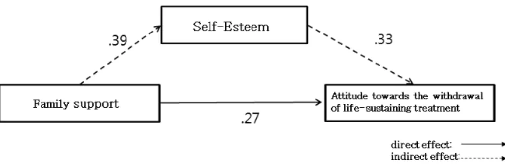 Figure 1. Mediating effect of self-esteem in the relationship between social support, and attitude towards the withdrawal of  life- sustaining treatment.