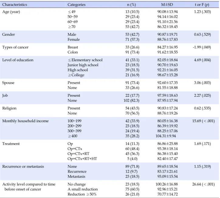 Table 1. Differences in Cancer Rehabilitation by Participant's Characteristics  (N=124) Characteristics Categories n (%) M±SD t or F (p) Age (year) ≤49 50~59 60~69 ≥70  13 (10.5) 29 (23.4) 29 (23.4) 53 (42.7)  90.08±13.94 94.14±16.02 91.10±21.56 86.32±18.4