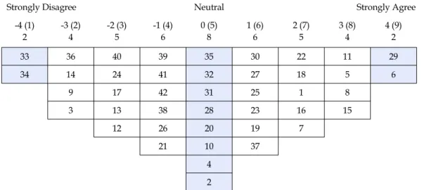 Figure 1. Sample of completed Q-Sort table. 