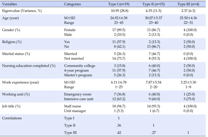 Table 2. Demographic Characteristics of and Correlations among Types of Attitude (N=38)