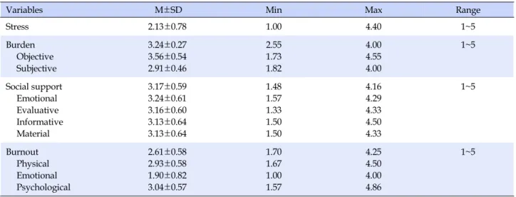 Table 2. Scores for Stress, Burden, Social Support and Burnout (N=123)