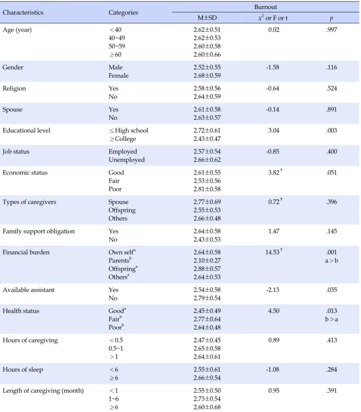 Table 3. Differences in Caregivers' Burnout based on General Characteristics (N=123)