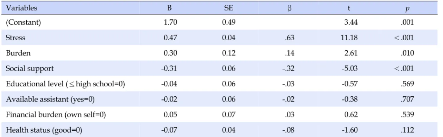 Table 5. Factors Affecting Caregivers' Burnout (N=123)