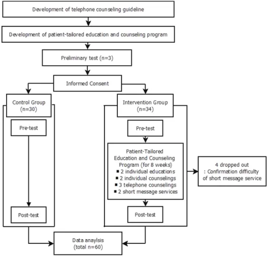 Figure 1. Flow chart of study process.