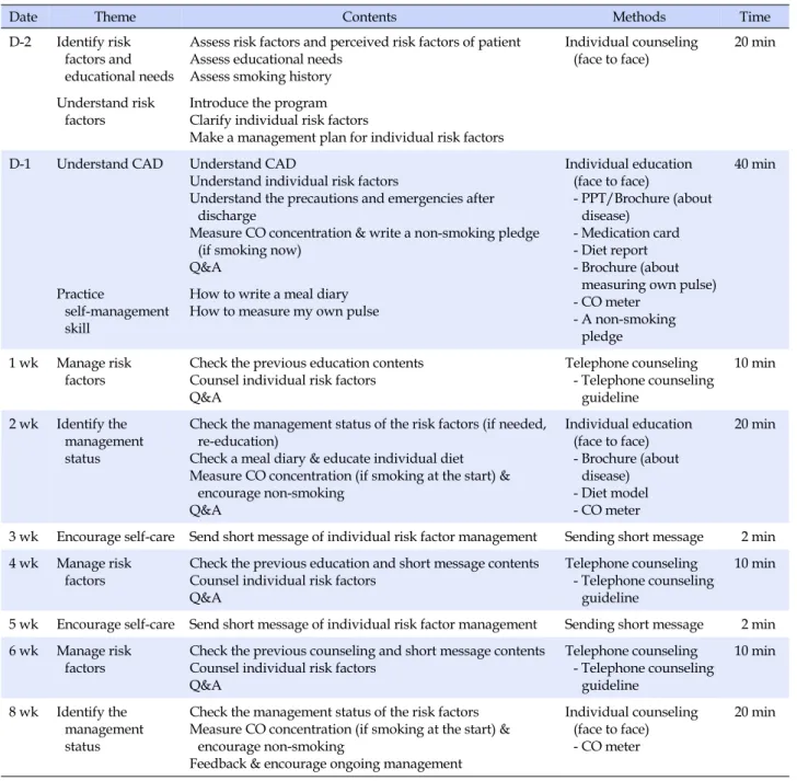 Table 1. Description of Patient-tailored Education and Counseling Program