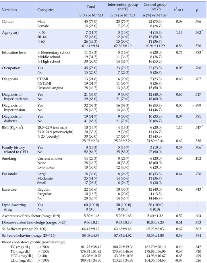 Table 2. Participants' Characteristics and Homogeneity between Intervention and Control Groups (N=60)