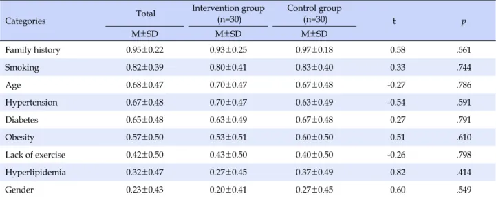 Table 3. Awareness of Risk Factors of the Participants (N=60)