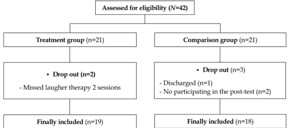 Figure 1. Flowchart of participants included for data analysis.