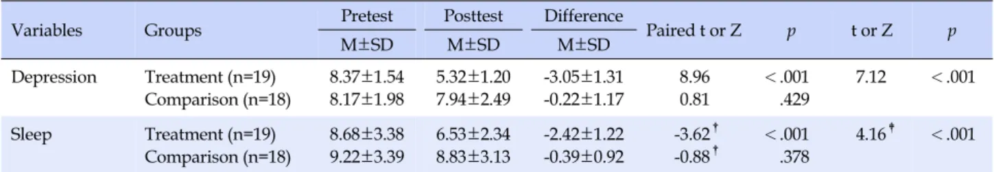 Table 3. Difference in Depression and Sleep between the Two Groups (N=37)