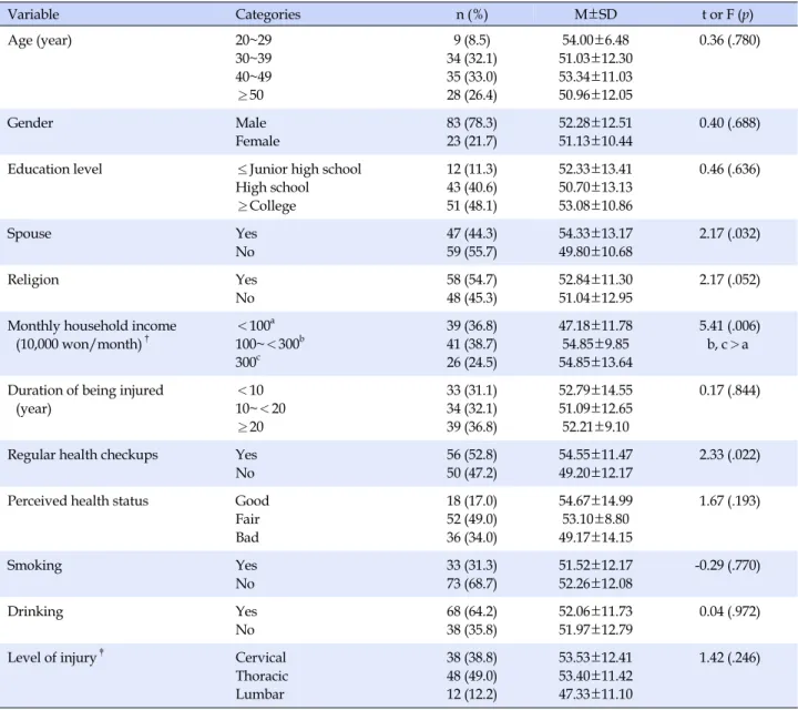 Table 1. Difference of the Self-care Practice by Characteristics of Participants (N=106) Variable Categories n (%) M±SD t or F (p) Age (year) 20~29 30~39 40~49 ≥50 9 (8.5) 34 (32.1)35 (33.0)28 (26.4) 54.00±6.48 51.03±12.3053.34±11.0350.96±12.05 0.36 (.780)