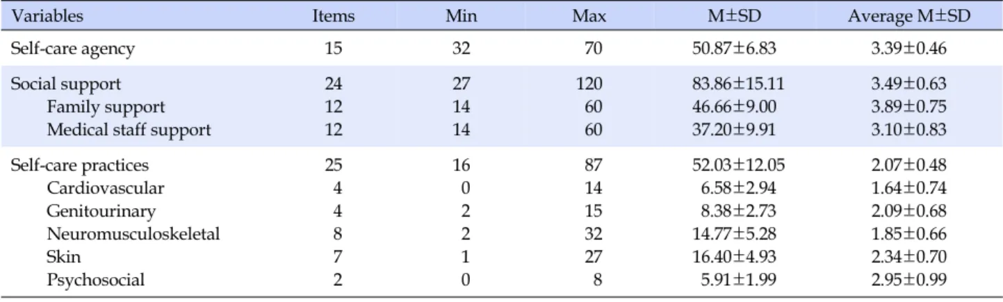 Table 2. Descriptive Statistics of Participants' Self-care Agency, Social Support and Self-care Practice (N=106)