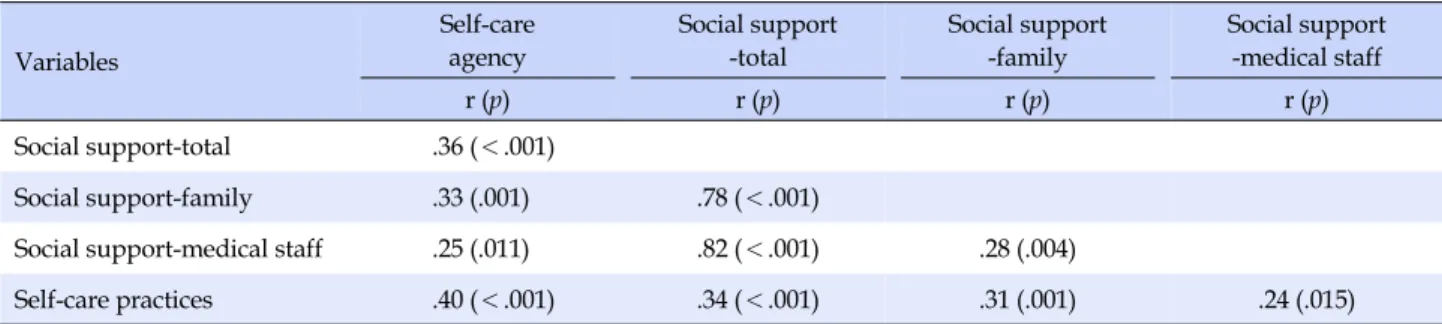 Table 4. Pearson Correlations among Self-care Agency, Social Support, and Self-care Practices  (N=106) Variables Self-care agency Social support -total Social support-family  Social support -medical staff  r (p) r (p) r (p) r (p) Social support-total .36 (