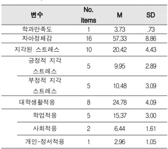 Table 2. Descriptive Statistics of Main Variables (N=210)