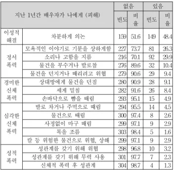 Table 1. Frequency analysis of conjugal violence experiences (victims) 지난 1년간 배우자가 나에게 (피해) 없음 있음 빈도 비 율 빈도 비율 이성적 해결 차분하게 의논 159 51.6 149 48.4 정서 폭력 모욕적인 이야기로 기분을 상하게함 227 73.7 81 26.3소리나 고함을 지름216 70.19229.9 물건을 부수거나 발로참 276 89.6 32 10.4 물건을 던지거나 때리려고 위협