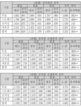 Table 3. Analysis of difference in mental health induced by conjugal violence (victims)