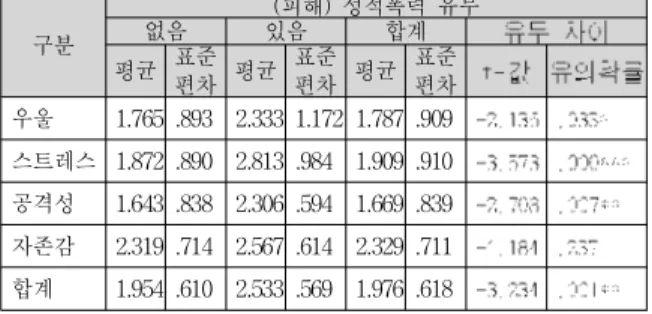 Table 4. Analysis of difference in mental health induced by conjugal violence (offenders)