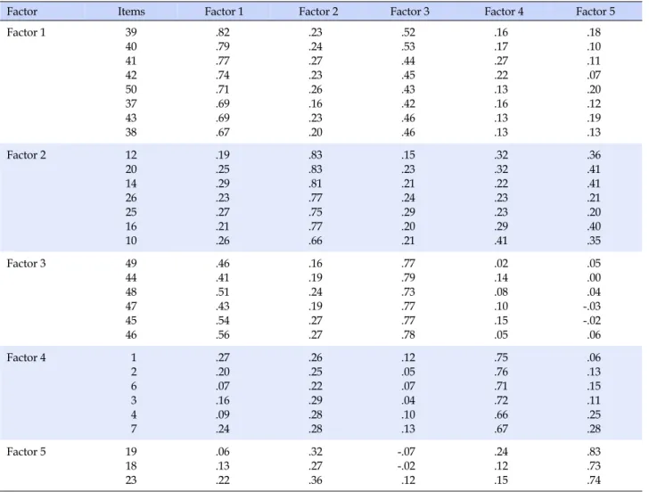 Table 3. Convergent and Discriminant Validity (N=200)