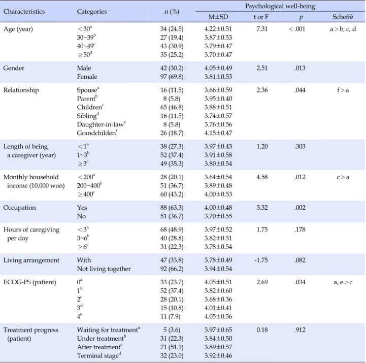 Table 1. Differences in Psychological Well-being based on General Characteristics (N=139)