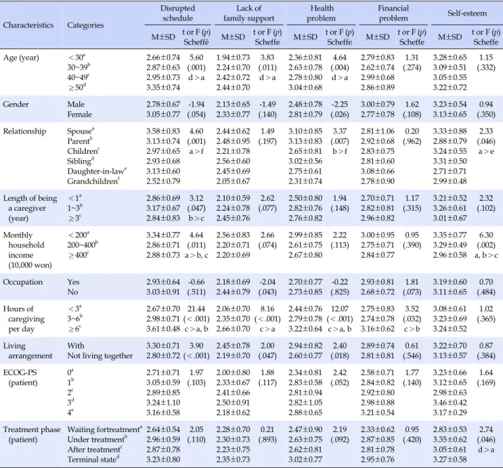 Table 3. Differences in Caregiver Reaction based on General Characteristics (N=139)