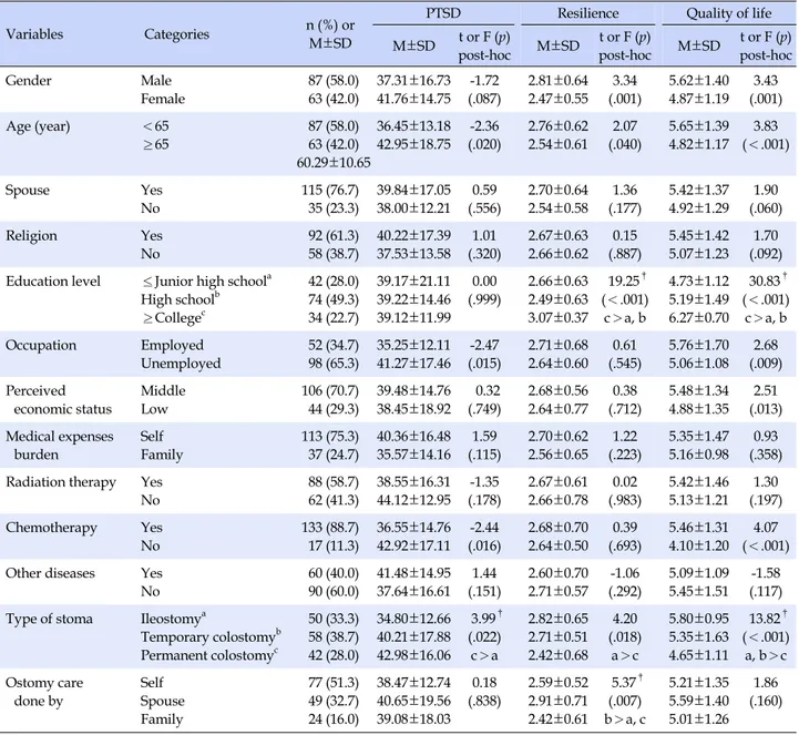 Table 1. Differences in Post-traumatic Stress Disorder, Resilience, and Quality of Life by Characteristics of Participants (N=150)