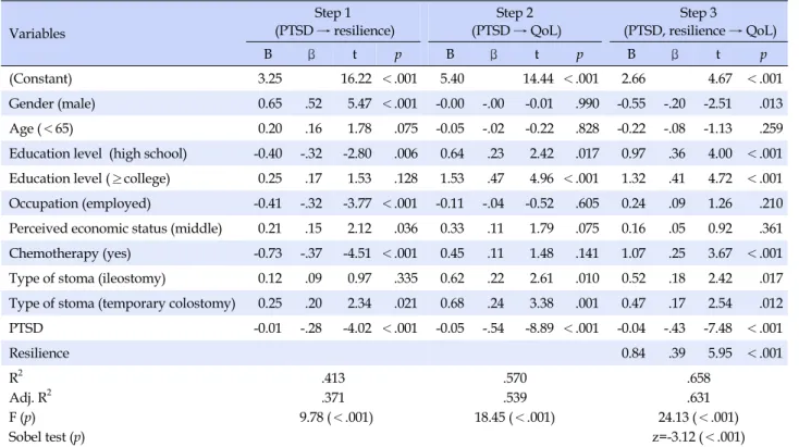 Table 4. Mediating Effect of Resilience between PTSD and Quality of Life (N=150) Variables Step 1 (PTSD → resilience) Step 2 (PTSD → QoL) Step 3 (PTSD, resilience → QoL) B β t p B β t p B β t p (Constant) 3.25 16.22 ＜.001 5.40 14.44 ＜.001 2.66 4.67 ＜.001 G