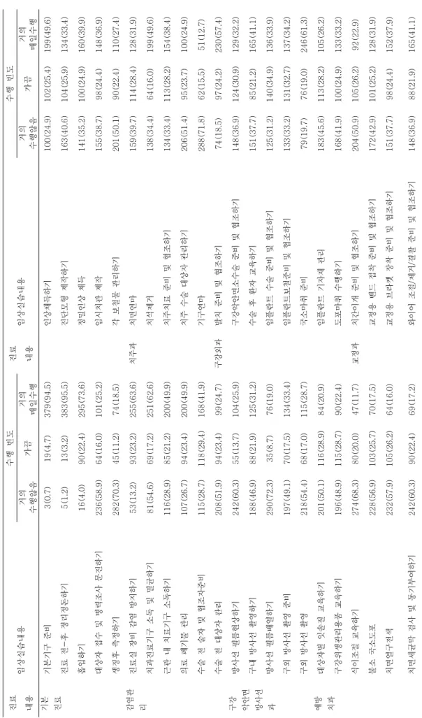 표 3. 임상실습 내용별 수행 빈도 Table 3. Performance Frequency of Clinical Practice Contents