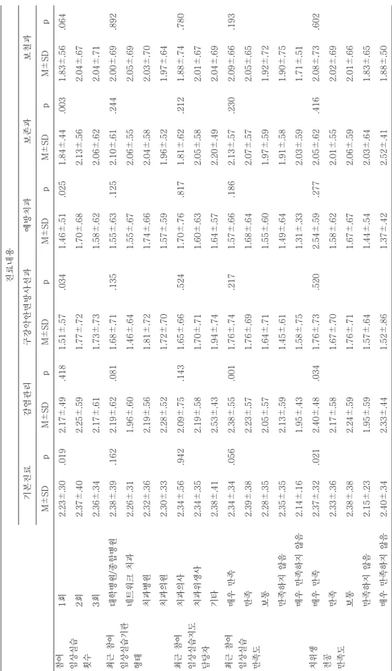 표 4-1. 일반적 특성에 따른 임상실습 수행 빈도 Table 4-1. Performance Frequency of Clinical Practice according to General Characteristics 진료내용 기본진료감염관리구강악안면방사선과예방치과보존과보철과 M±SDpM±SDpM±SDpM±SDpM±SDpM±SDp 참여 임상실습 횟수