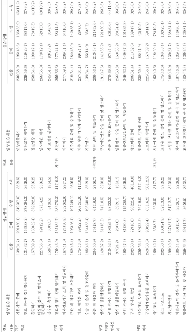 표 2. 임상실습 내용별 실습방법 Table 2. Practice Method of Clinical Practice Contents