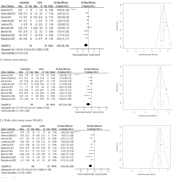 Figure 2. Forest plot of effect size and 95% CI by non-pharmacological interventions on sleep onset latency, wake after sleep onset  (WASO), and sleep efficiency.