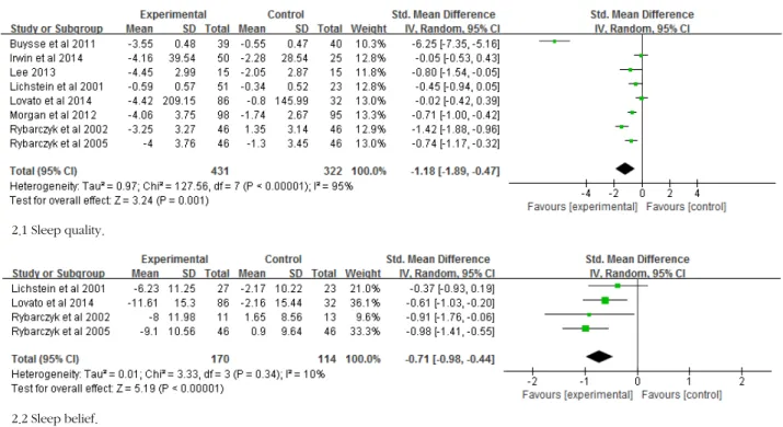 Figure 3. Forest plot of effect size and 95% CI by non-pharmacological interventions on sleep quality and sleep belief.